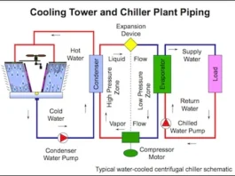 🌊 Chilled Water System Design Overview