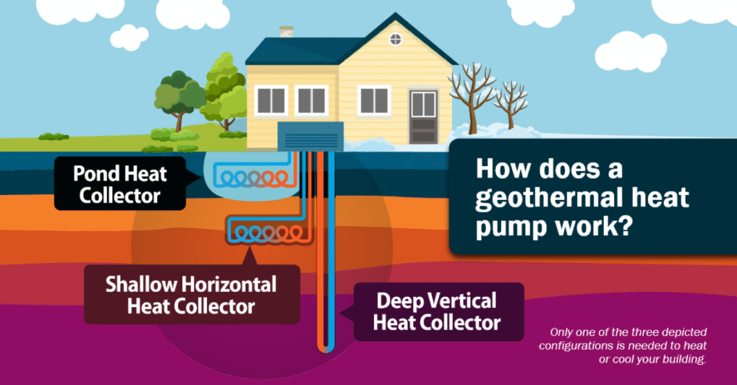 Geothermal heat pumps