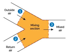 What is Mixed Air Temperature?